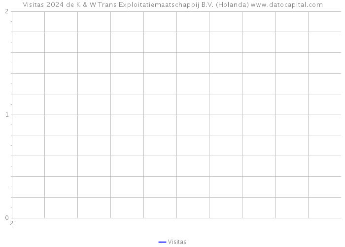 Visitas 2024 de K & W Trans Exploitatiemaatschappij B.V. (Holanda) 