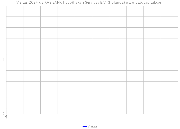 Visitas 2024 de KAS BANK Hypotheken Services B.V. (Holanda) 