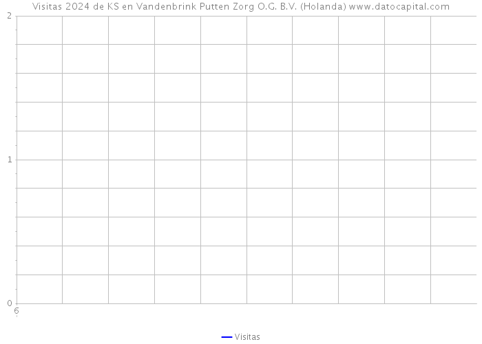 Visitas 2024 de KS en Vandenbrink Putten Zorg O.G. B.V. (Holanda) 