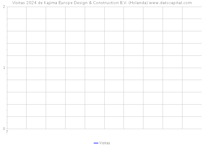 Visitas 2024 de Kajima Europe Design & Construction B.V. (Holanda) 