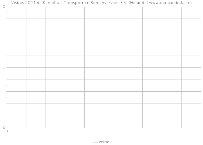 Visitas 2024 de Kamphuis Transport en Bomenvervoer B.V. (Holanda) 