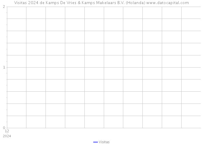 Visitas 2024 de Kamps De Vries & Kamps Makelaars B.V. (Holanda) 