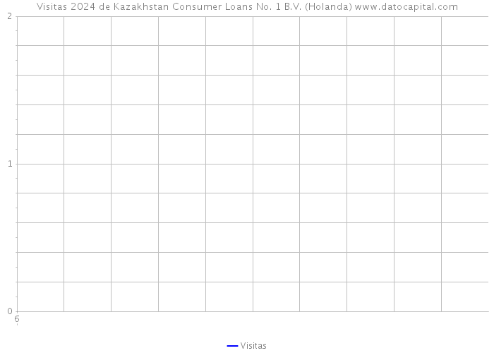 Visitas 2024 de Kazakhstan Consumer Loans No. 1 B.V. (Holanda) 