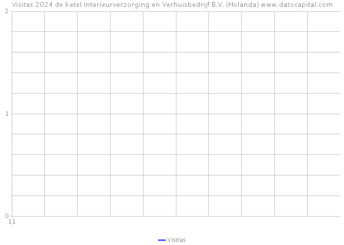 Visitas 2024 de Ketel Interieurverzorging en Verhuisbedrijf B.V. (Holanda) 