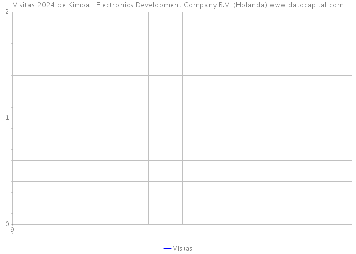 Visitas 2024 de Kimball Electronics Development Company B.V. (Holanda) 