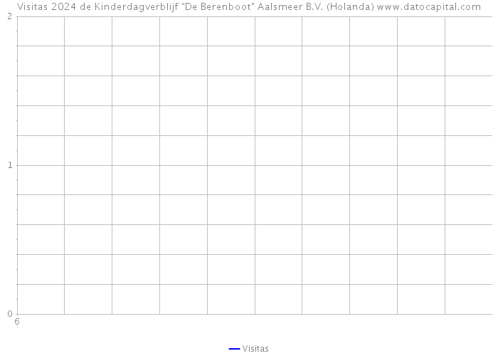 Visitas 2024 de Kinderdagverblijf 