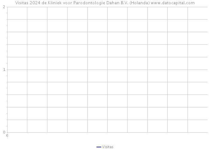 Visitas 2024 de Kliniek voor Parodontologie Dahan B.V. (Holanda) 