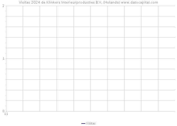 Visitas 2024 de Klinkers Interieurproducties B.V. (Holanda) 