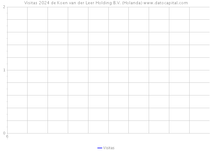 Visitas 2024 de Koen van der Leer Holding B.V. (Holanda) 