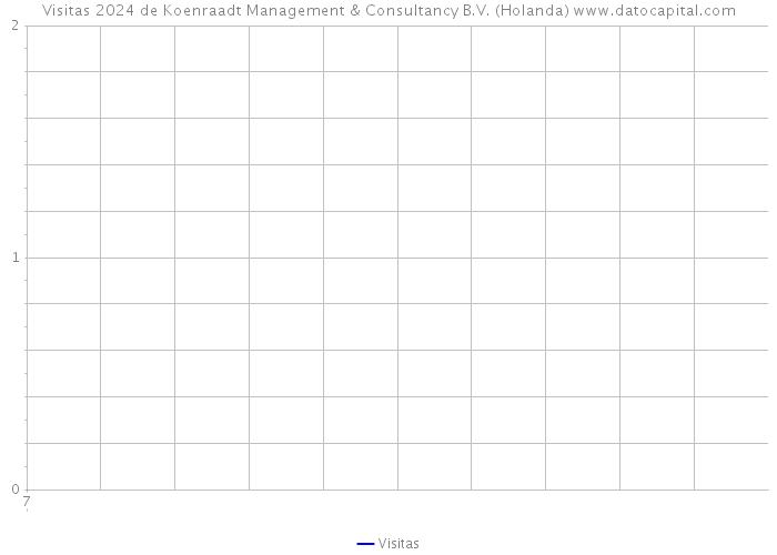 Visitas 2024 de Koenraadt Management & Consultancy B.V. (Holanda) 