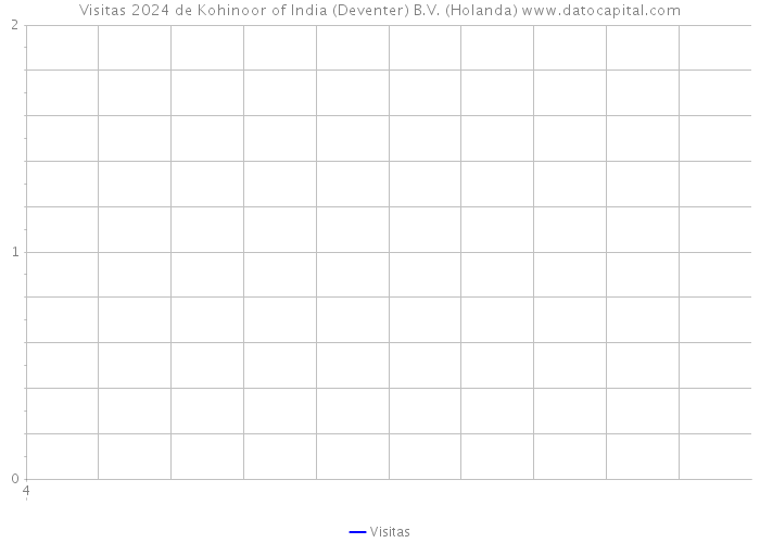 Visitas 2024 de Kohinoor of India (Deventer) B.V. (Holanda) 