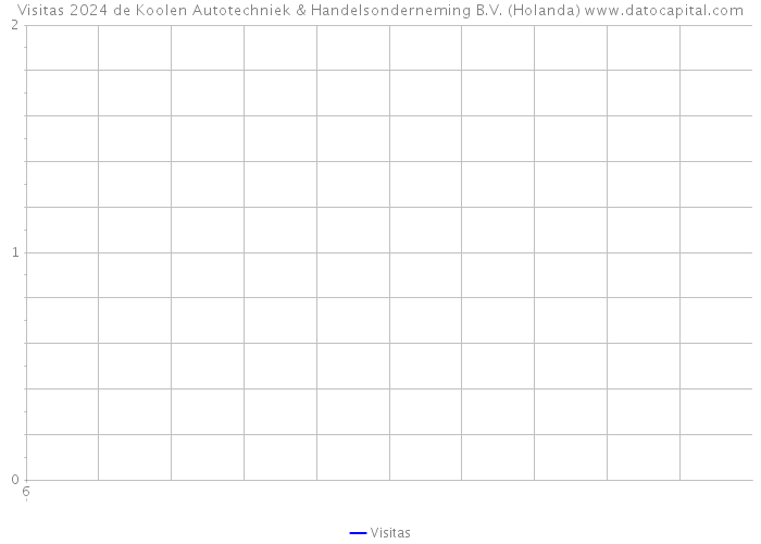 Visitas 2024 de Koolen Autotechniek & Handelsonderneming B.V. (Holanda) 