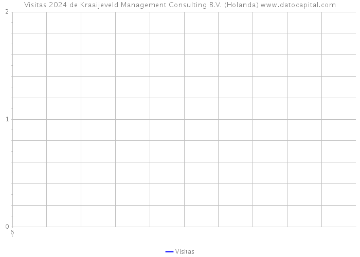 Visitas 2024 de Kraaijeveld Management Consulting B.V. (Holanda) 