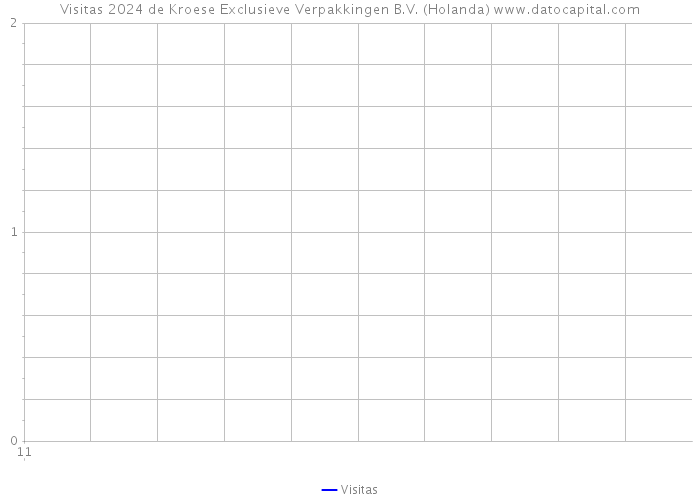 Visitas 2024 de Kroese Exclusieve Verpakkingen B.V. (Holanda) 