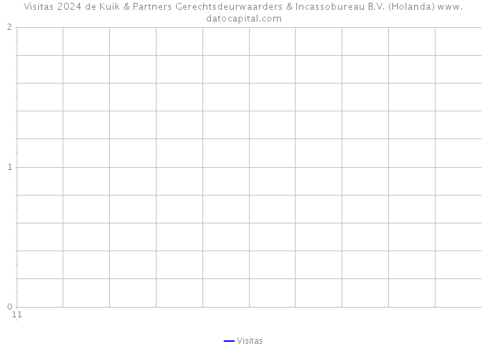 Visitas 2024 de Kuik & Partners Gerechtsdeurwaarders & Incassobureau B.V. (Holanda) 