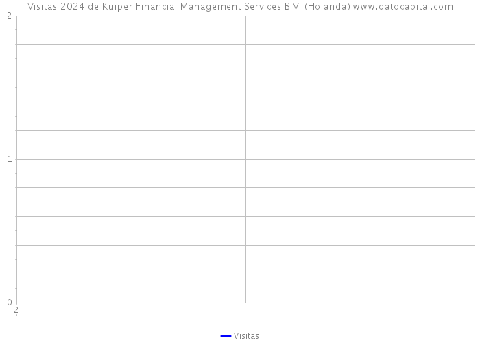 Visitas 2024 de Kuiper Financial Management Services B.V. (Holanda) 