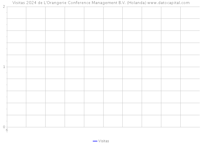 Visitas 2024 de L'Orangerie Conference Management B.V. (Holanda) 