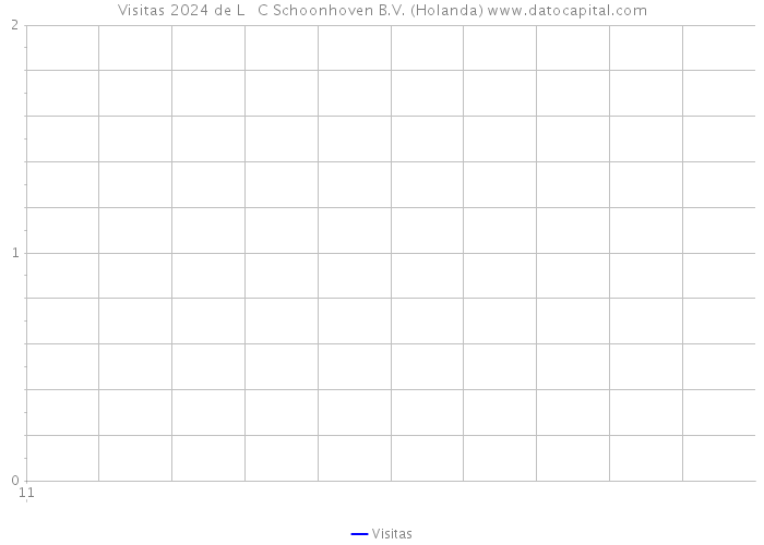 Visitas 2024 de L + C Schoonhoven B.V. (Holanda) 