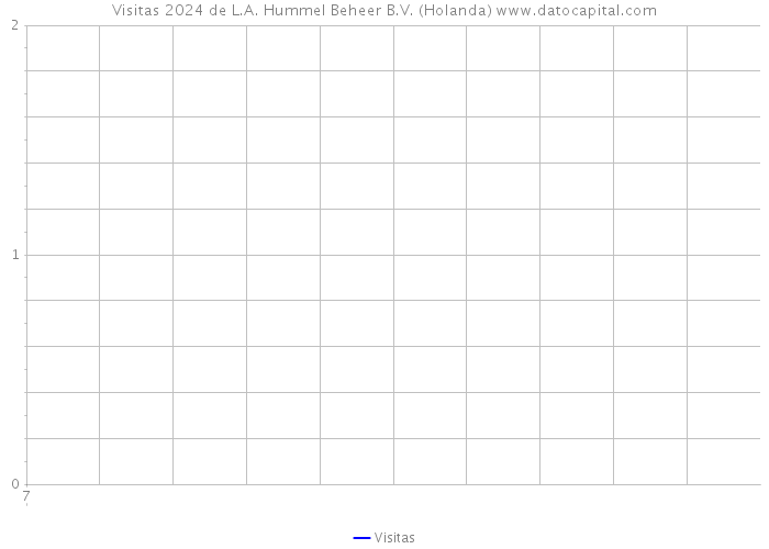 Visitas 2024 de L.A. Hummel Beheer B.V. (Holanda) 