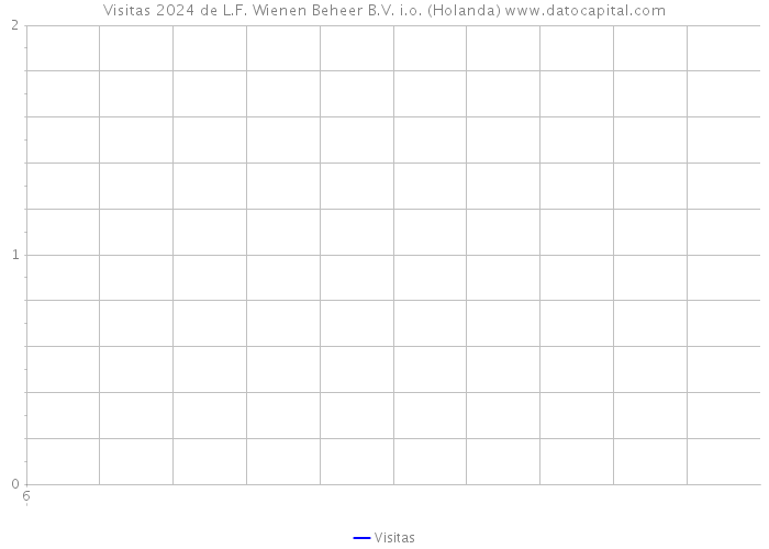 Visitas 2024 de L.F. Wienen Beheer B.V. i.o. (Holanda) 