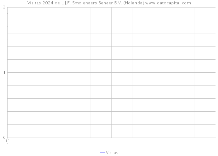 Visitas 2024 de L.J.F. Smolenaers Beheer B.V. (Holanda) 