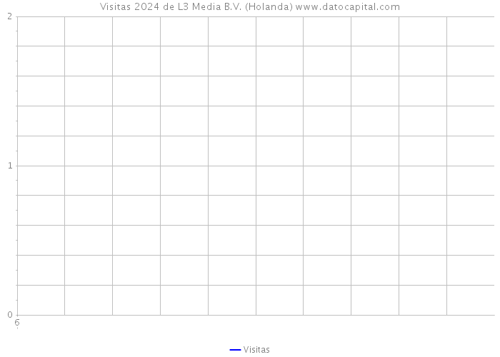 Visitas 2024 de L3 Media B.V. (Holanda) 