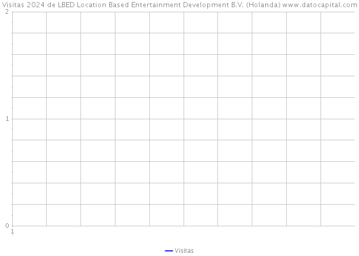 Visitas 2024 de LBED Location Based Entertainment Development B.V. (Holanda) 