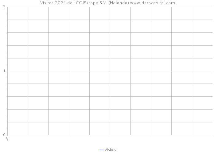 Visitas 2024 de LCC Europe B.V. (Holanda) 