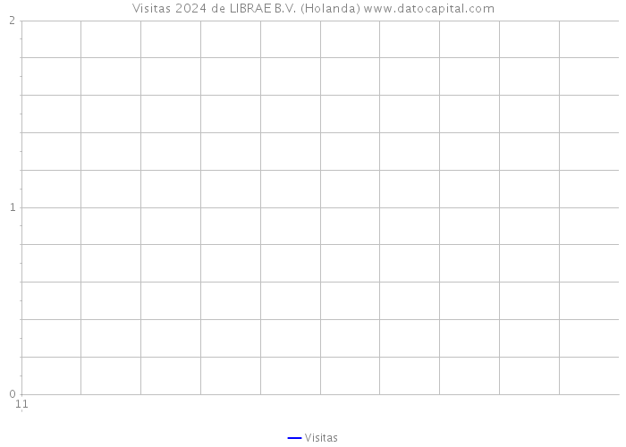 Visitas 2024 de LIBRAE B.V. (Holanda) 