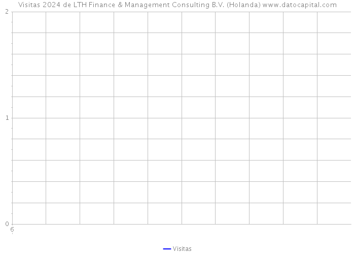 Visitas 2024 de LTH Finance & Management Consulting B.V. (Holanda) 