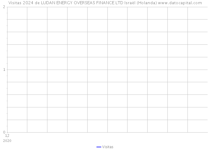 Visitas 2024 de LUDAN ENERGY OVERSEAS FINANCE LTD Israël (Holanda) 