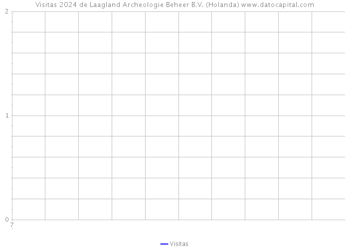 Visitas 2024 de Laagland Archeologie Beheer B.V. (Holanda) 