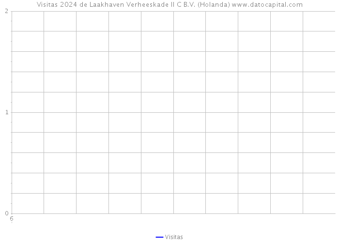 Visitas 2024 de Laakhaven Verheeskade II C B.V. (Holanda) 
