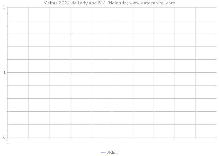 Visitas 2024 de Ladyland B.V. (Holanda) 