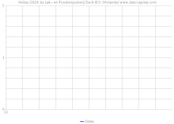 Visitas 2024 de Lak- en Poederspuiterij Dech B.V. (Holanda) 