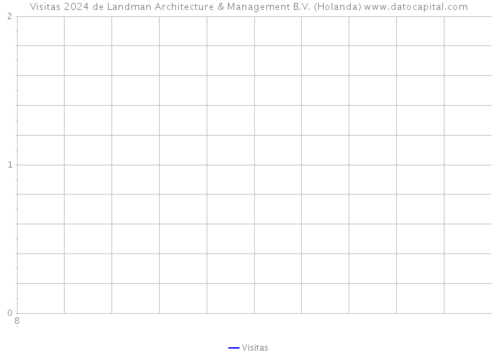 Visitas 2024 de Landman Architecture & Management B.V. (Holanda) 