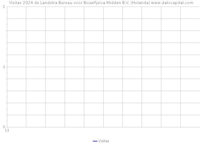 Visitas 2024 de Landstra Bureau voor Bouwfysica Midden B.V. (Holanda) 