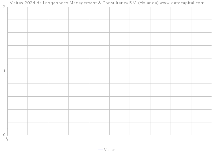 Visitas 2024 de Langenbach Management & Consultancy B.V. (Holanda) 