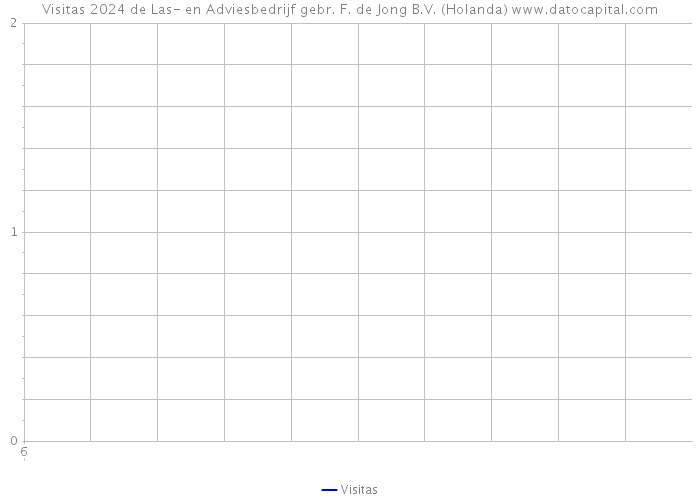 Visitas 2024 de Las- en Adviesbedrijf gebr. F. de Jong B.V. (Holanda) 