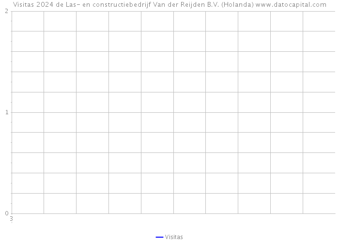 Visitas 2024 de Las- en constructiebedrijf Van der Reijden B.V. (Holanda) 