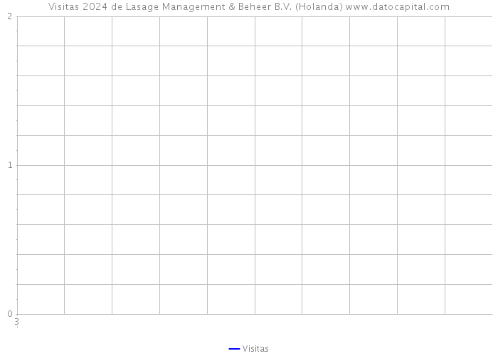 Visitas 2024 de Lasage Management & Beheer B.V. (Holanda) 