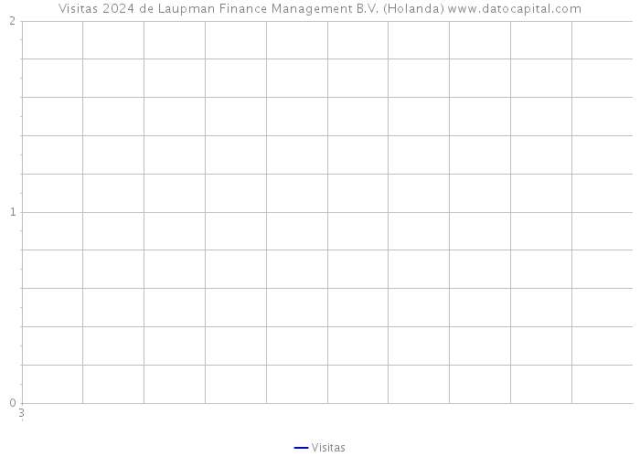 Visitas 2024 de Laupman Finance Management B.V. (Holanda) 