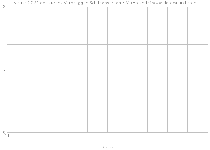 Visitas 2024 de Laurens Verbruggen Schilderwerken B.V. (Holanda) 