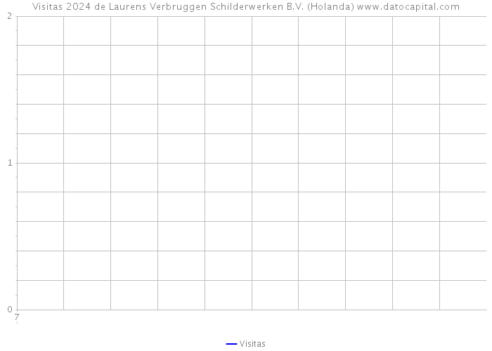 Visitas 2024 de Laurens Verbruggen Schilderwerken B.V. (Holanda) 