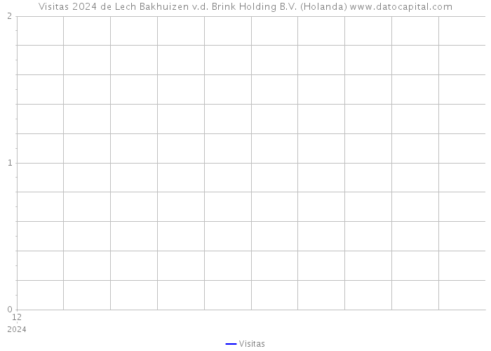 Visitas 2024 de Lech Bakhuizen v.d. Brink Holding B.V. (Holanda) 