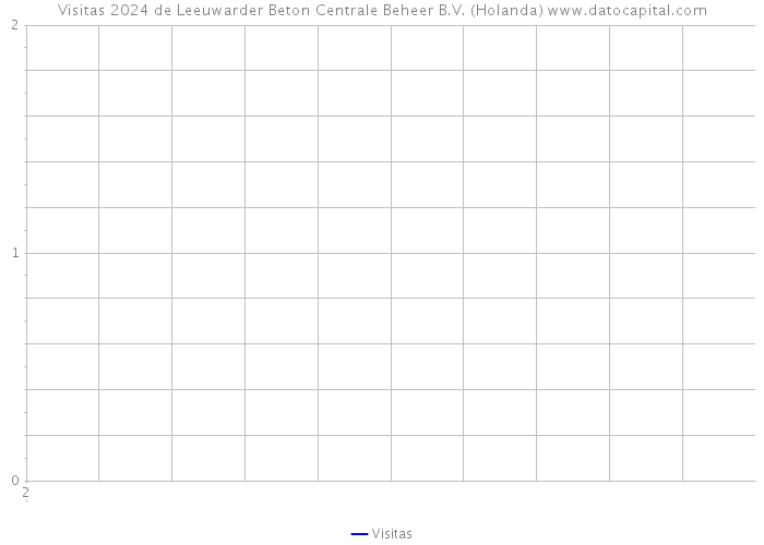 Visitas 2024 de Leeuwarder Beton Centrale Beheer B.V. (Holanda) 