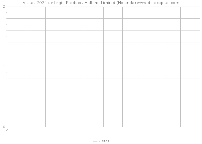 Visitas 2024 de Legio Products Holland Limited (Holanda) 