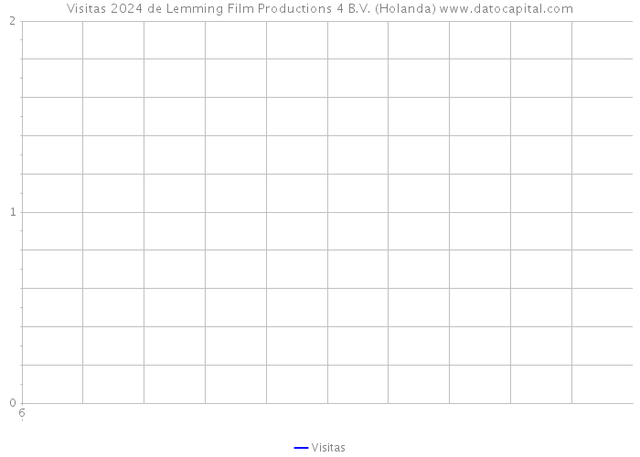 Visitas 2024 de Lemming Film Productions 4 B.V. (Holanda) 