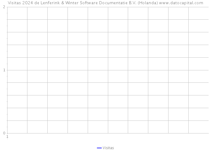 Visitas 2024 de Lenferink & Winter Software Documentatie B.V. (Holanda) 