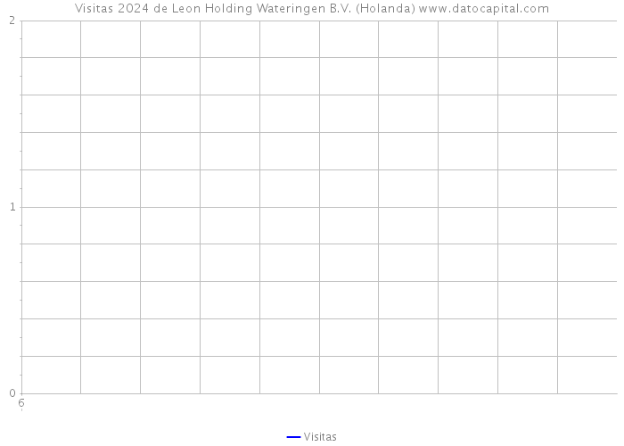 Visitas 2024 de Leon Holding Wateringen B.V. (Holanda) 